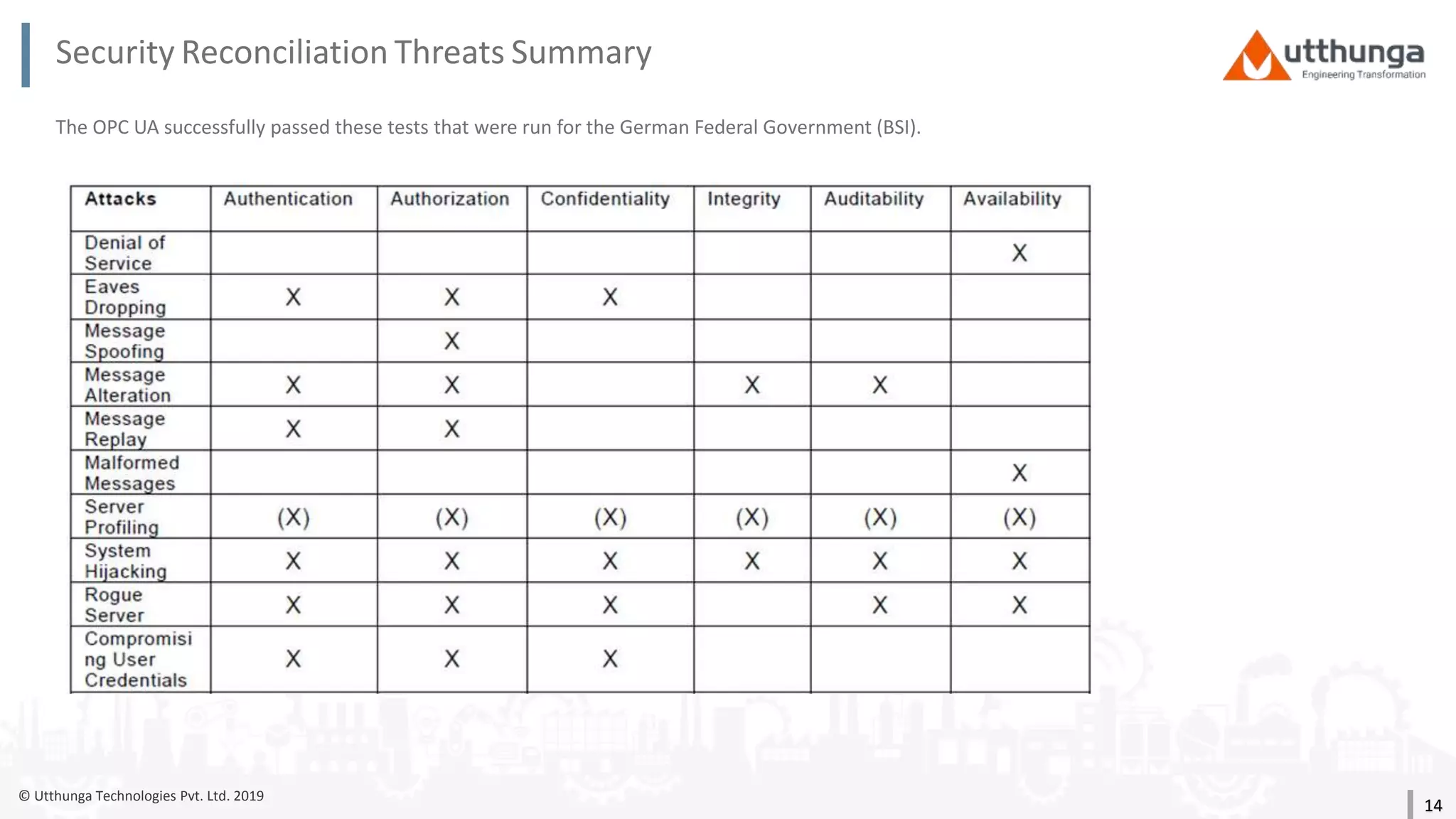 © Utthunga Technologies Pvt. Ltd. 2019
Security Reconciliation Threats Summary
The OPC UA successfully passed these tests that were run for the German Federal Government (BSI).
14
 