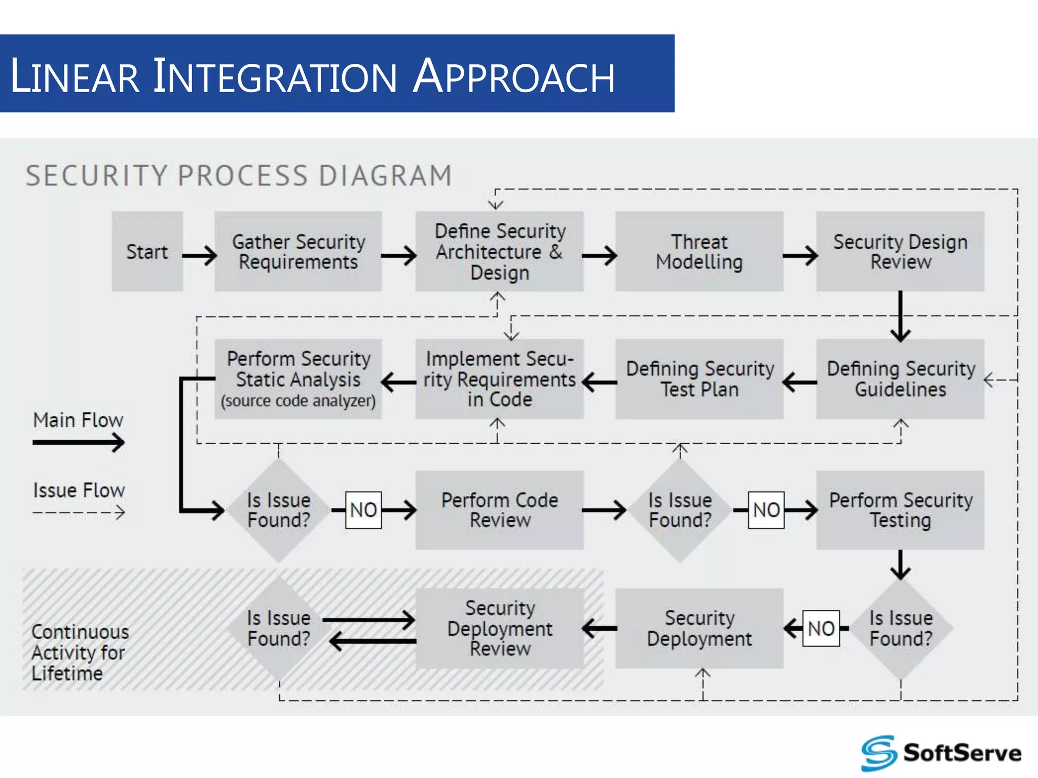 LINEAR INTEGRATION APPROACH

 