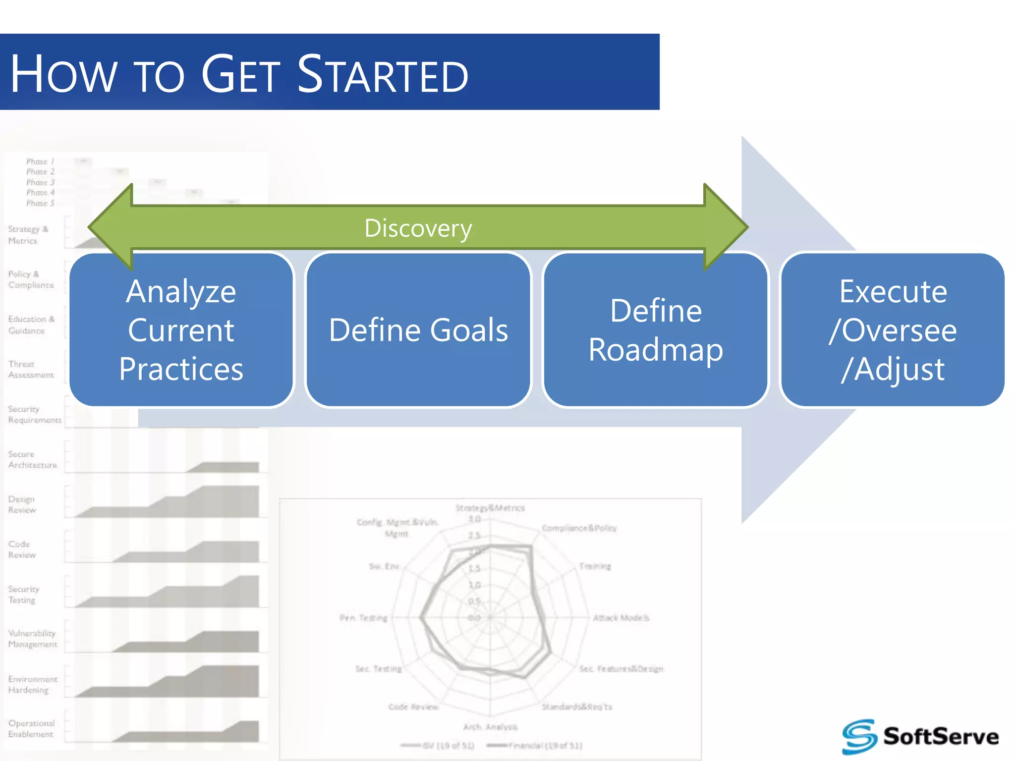HOW TO GET STARTED
Discovery

Analyze
Current
Practices

Define Goals

Define
Roadmap

Execute
/Oversee
/Adjust

 