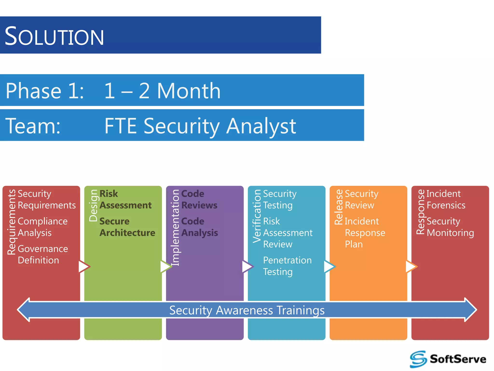 SOLUTION
Phase 1: 1 – 2 Month

Governance
Definition

Risk
Assessment
Review
Penetration
Testing

Security Awareness Trainings

Security
Review
Incident
Response
Plan

Response

Code
Analysis

Security
Testing

Release

Secure
Architecture

Code
Reviews

Verification

Compliance
Analysis

Risk
Assessment

Implementation

Security
Requirements

FTE Security Analyst
Design

Requirements

Team:

Incident
Forensics
Security
Monitoring

 
