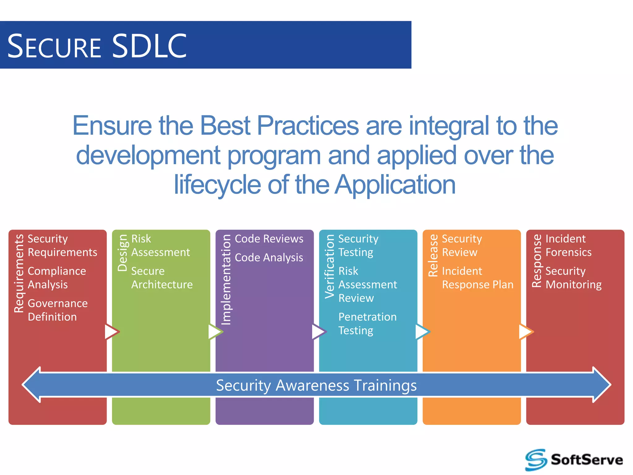 SECURE SDLC

Governance
Definition

Risk
Assessment
Review
Penetration
Testing

Security Awareness Trainings

Security
Review
Incident
Response Plan

Response

Code Analysis

Security
Testing

Release

Secure
Architecture

Code Reviews

Verification

Compliance
Analysis

Risk
Assessment

Implementation

Security
Requirements

Design

Requirements

Ensure the Best Practices are integral to the
development program and applied over the
lifecycle of the Application
Incident
Forensics
Security
Monitoring

 