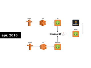 recording: https://www.youtube.com/watch?v=s4L5wjFlFzA
slides: http://bit.ly/2tHYFAM
blog posts: http://theburningmonk.com/yubls-road-to-serverless-architecture
 