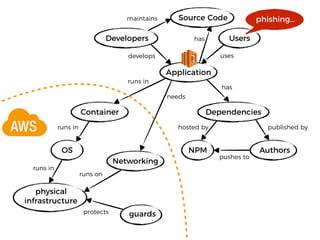 OS
Dependencies
physical
infrastructure
NPM Authors
Container
runs in
runs in
runs in
has
hosted by published by
pushes to
Developers
develops uses
Users
guardsprotects
Application
brute force, known
account leaks, …
Networking
runs on
needs
Source Code
has
maintains
 