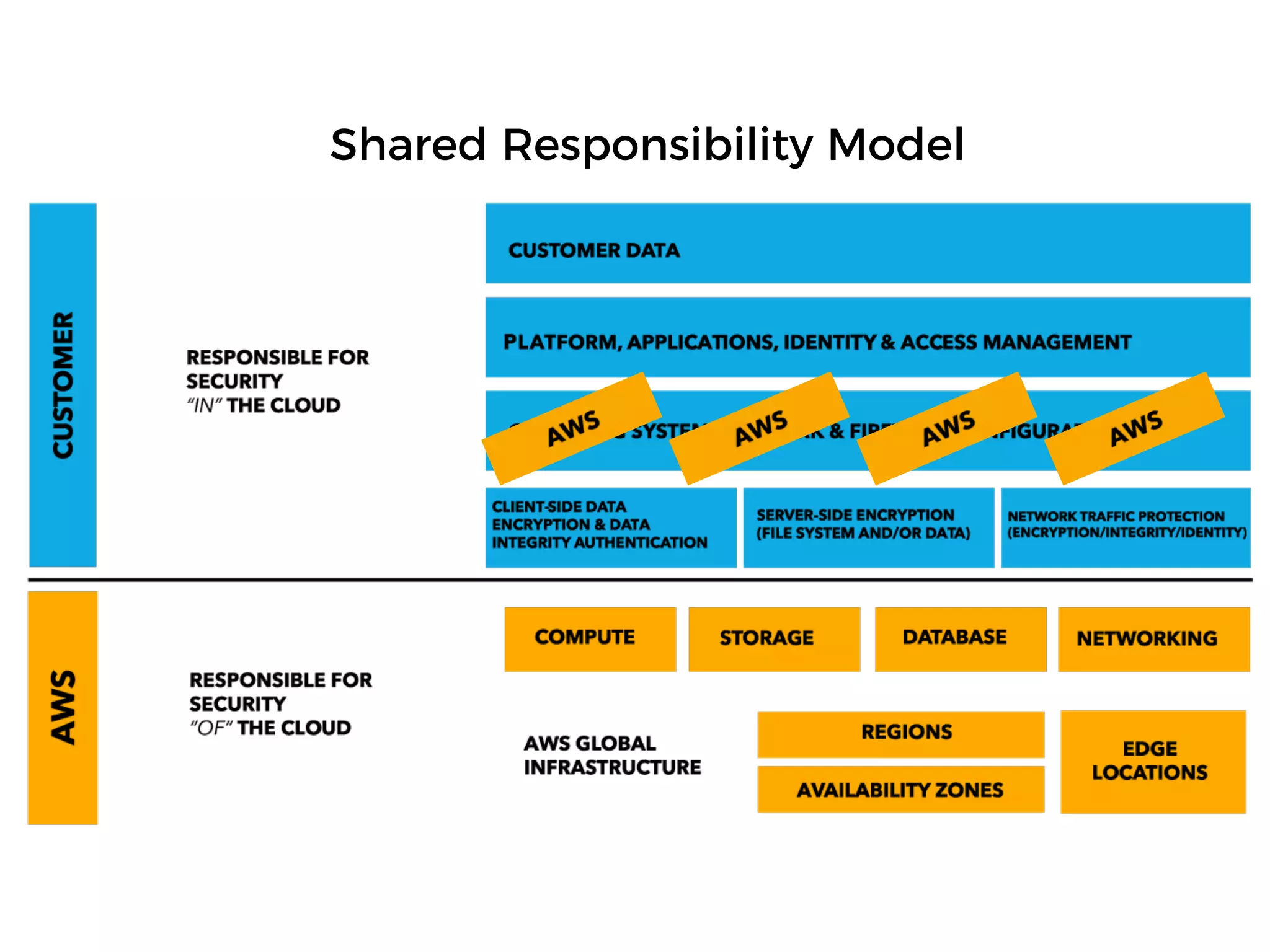 Shared Responsibility Model
 