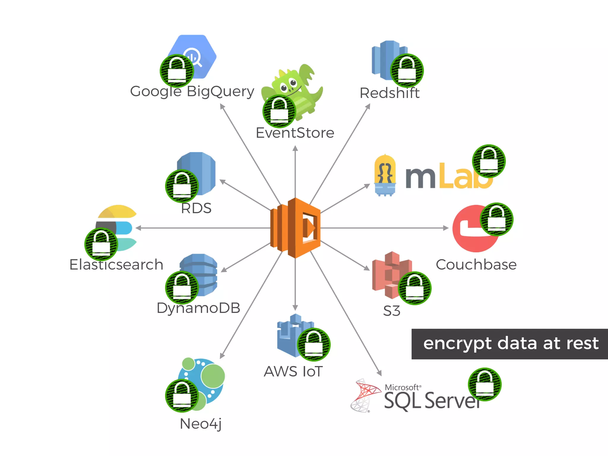 S3
AWS IoT
DynamoDB
RDS
EventStore
Elasticsearch Couchbase
Redshift
Neo4j
Google BigQuery
encrypt data at rest
 