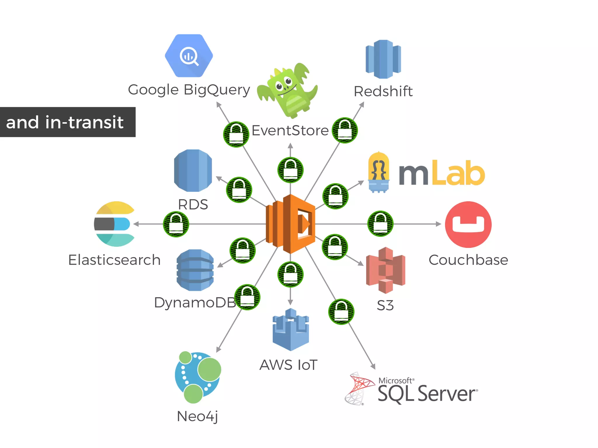 S3
AWS IoT
DynamoDB
RDS
EventStore
Elasticsearch Couchbase
Redshift
Neo4j
Google BigQuery
and in-transit
 