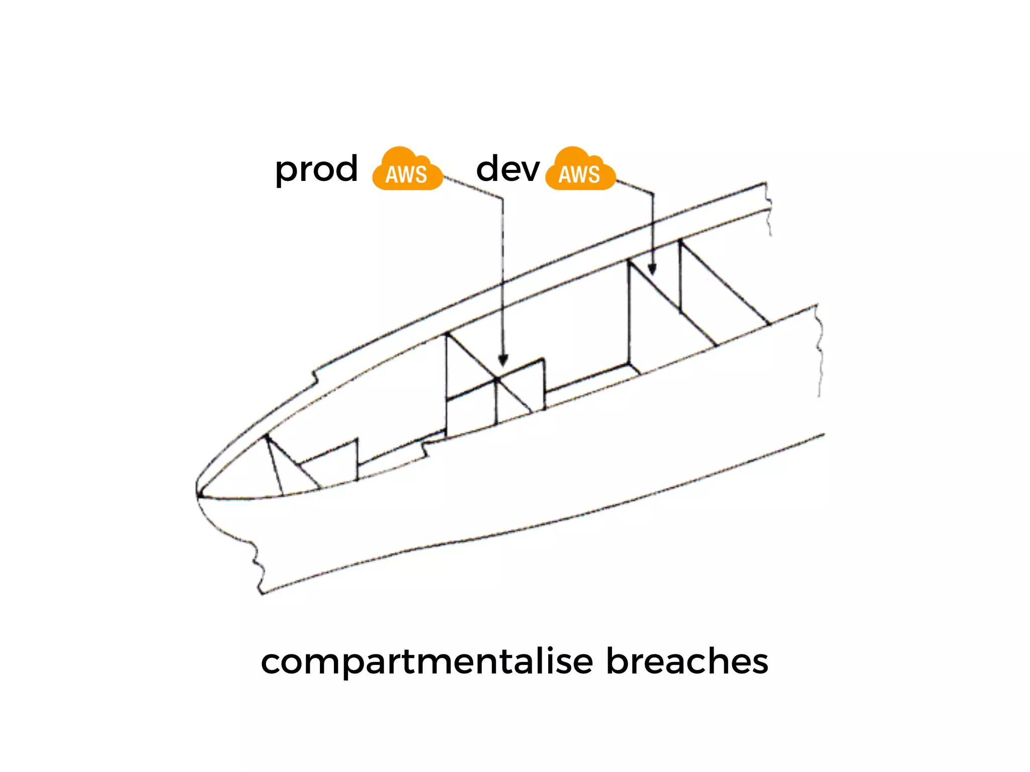 prod dev
compartmentalise breaches
 