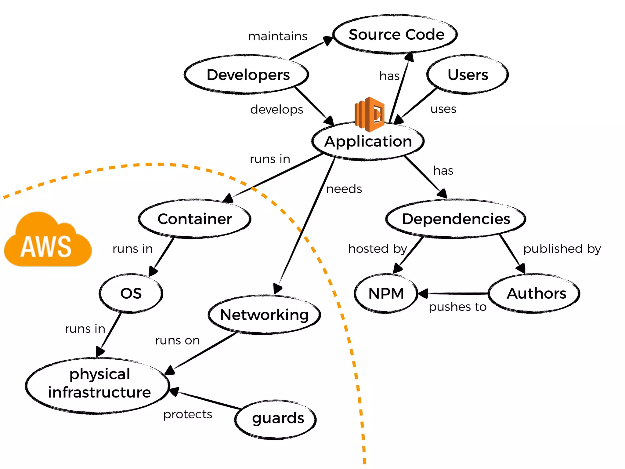 OS
Application
Dependencies
physical
infrastructure
NPM Authors
Container
runs in
runs in
runs in
has
hosted by published by
pushes to
Developers
develops uses
Users
guardsprotects
Networking
runs on
needs
Source Code
has
maintains
 