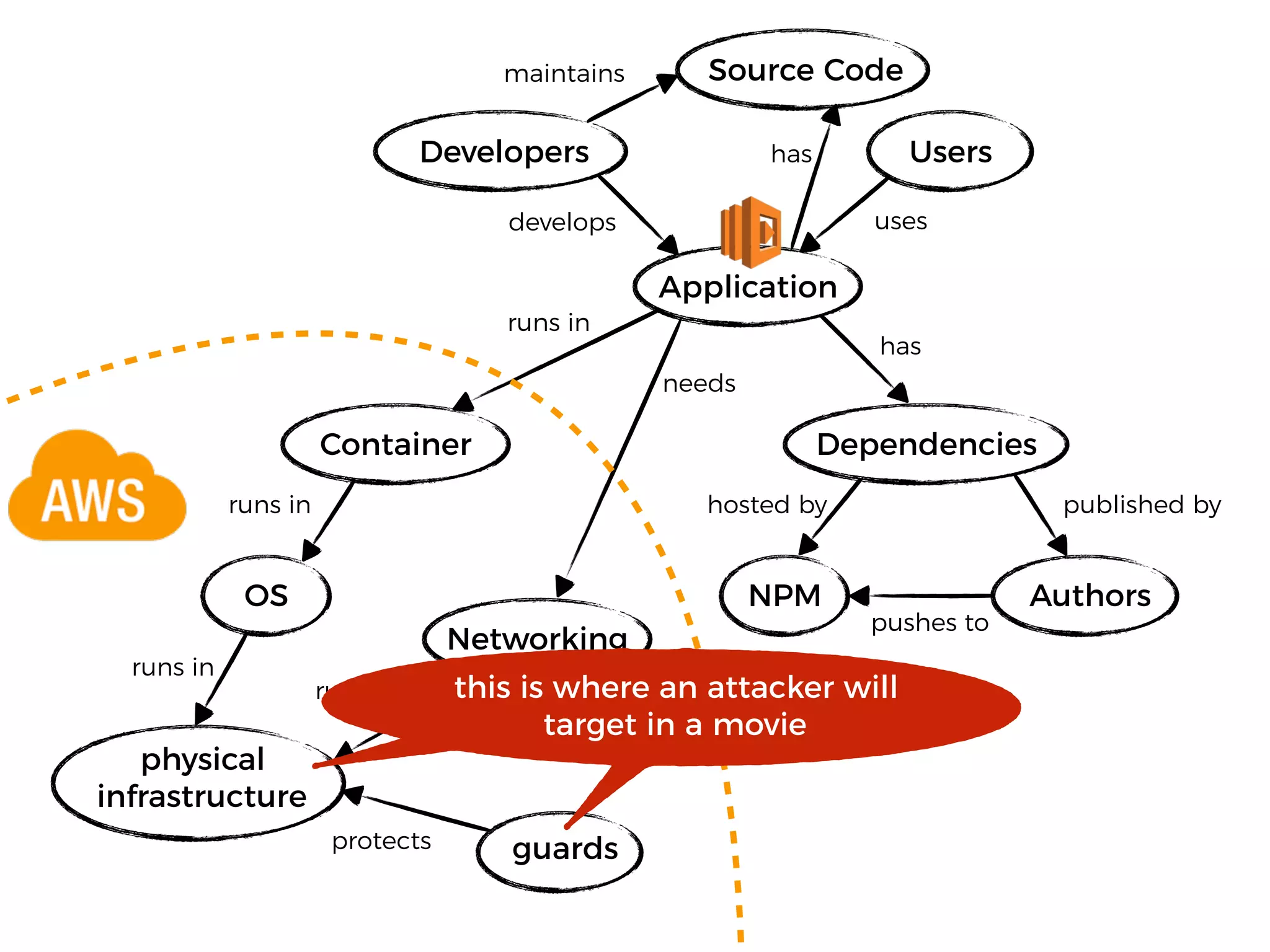 OS
Application
Dependencies
physical
infrastructure
NPM Authors
Container
runs in
runs in
runs in
has
hosted by published by
pushes to
Developers
develops uses
Users
guardsprotects
Networking
needs
runs on this is where an attacker will
target in a movie
Source Code
has
maintains
 