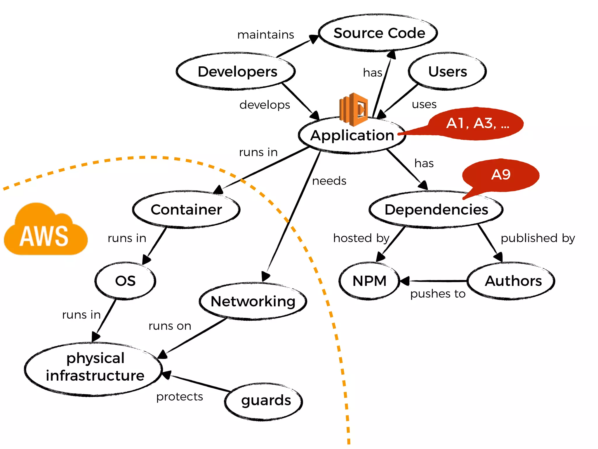 OS
Dependencies
physical
infrastructure
NPM Authors
Container
runs in
runs in
runs in
has
hosted by published by
pushes to
Developers
develops uses
Users
guardsprotects
Application
A9
Networking
runs on
needs
Source Code
has
maintains
A1, A3, …
 