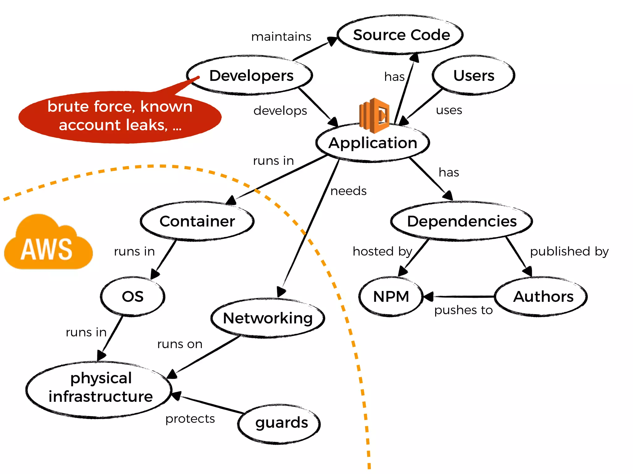 OS
Dependencies
physical
infrastructure
NPM Authors
Container
runs in
runs in
runs in
has
hosted by published by
pushes to
Developers
develops uses
Users
guardsprotects
Application
brute force, known
account leaks, …
Networking
runs on
needs
Source Code
has
maintains
 