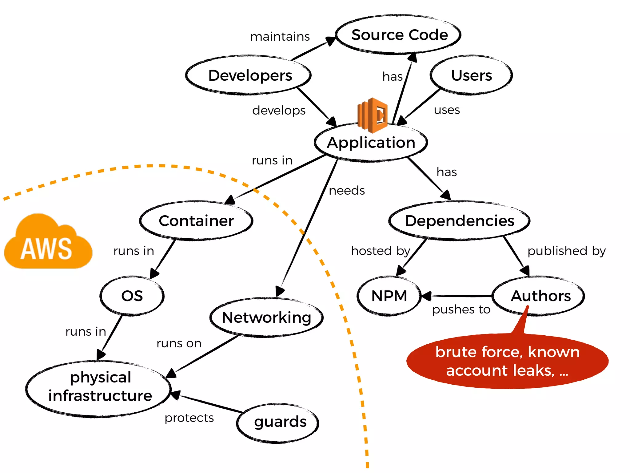 OS
Dependencies
physical
infrastructure
NPM Authors
Container
runs in
runs in
runs in
has
hosted by published by
pushes to
Developers
develops uses
Users
guardsprotects
Application
brute force, known
account leaks, …
Networking
runs on
needs
Source Code
has
maintains
 