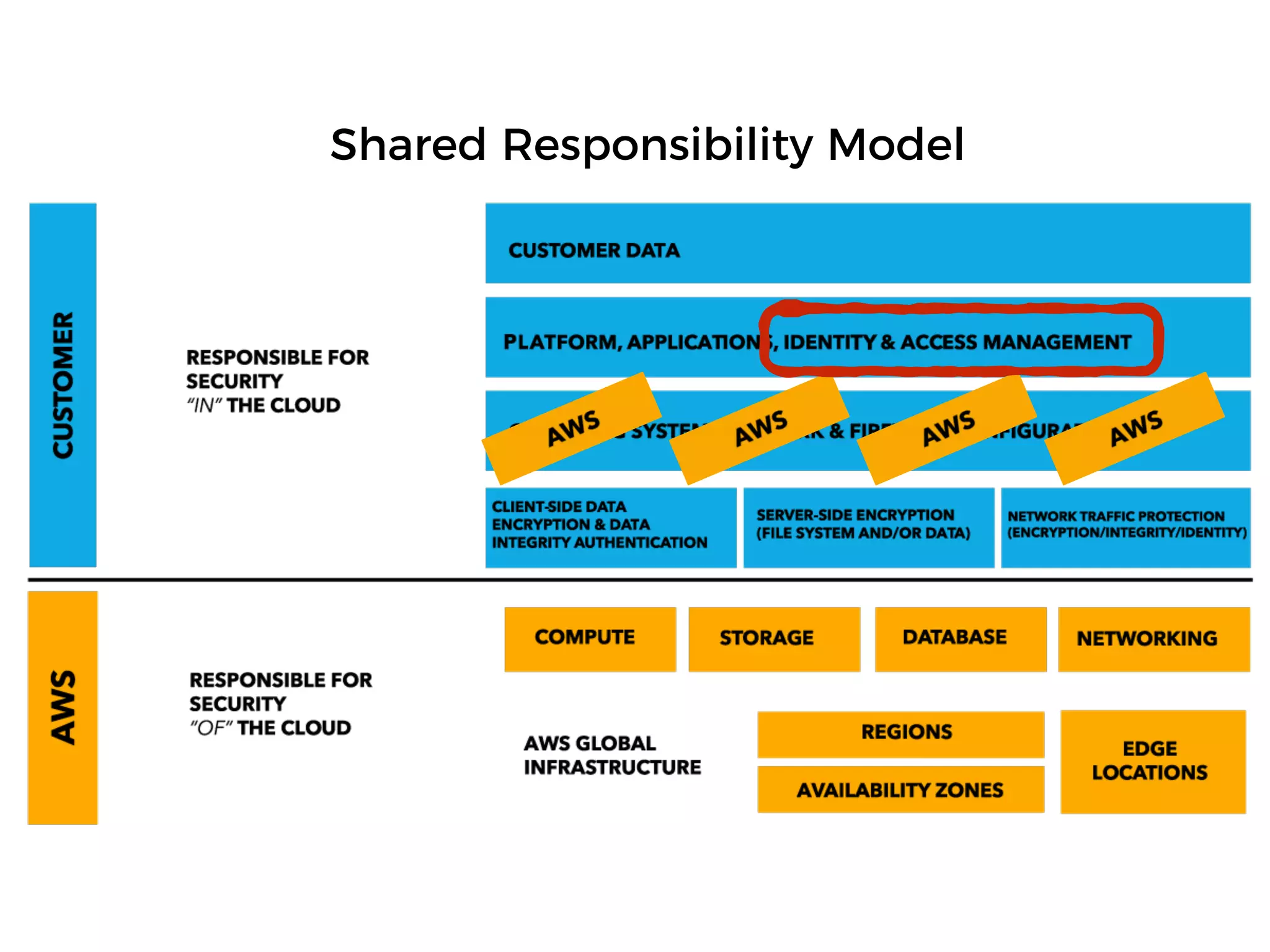 Shared Responsibility Model
 