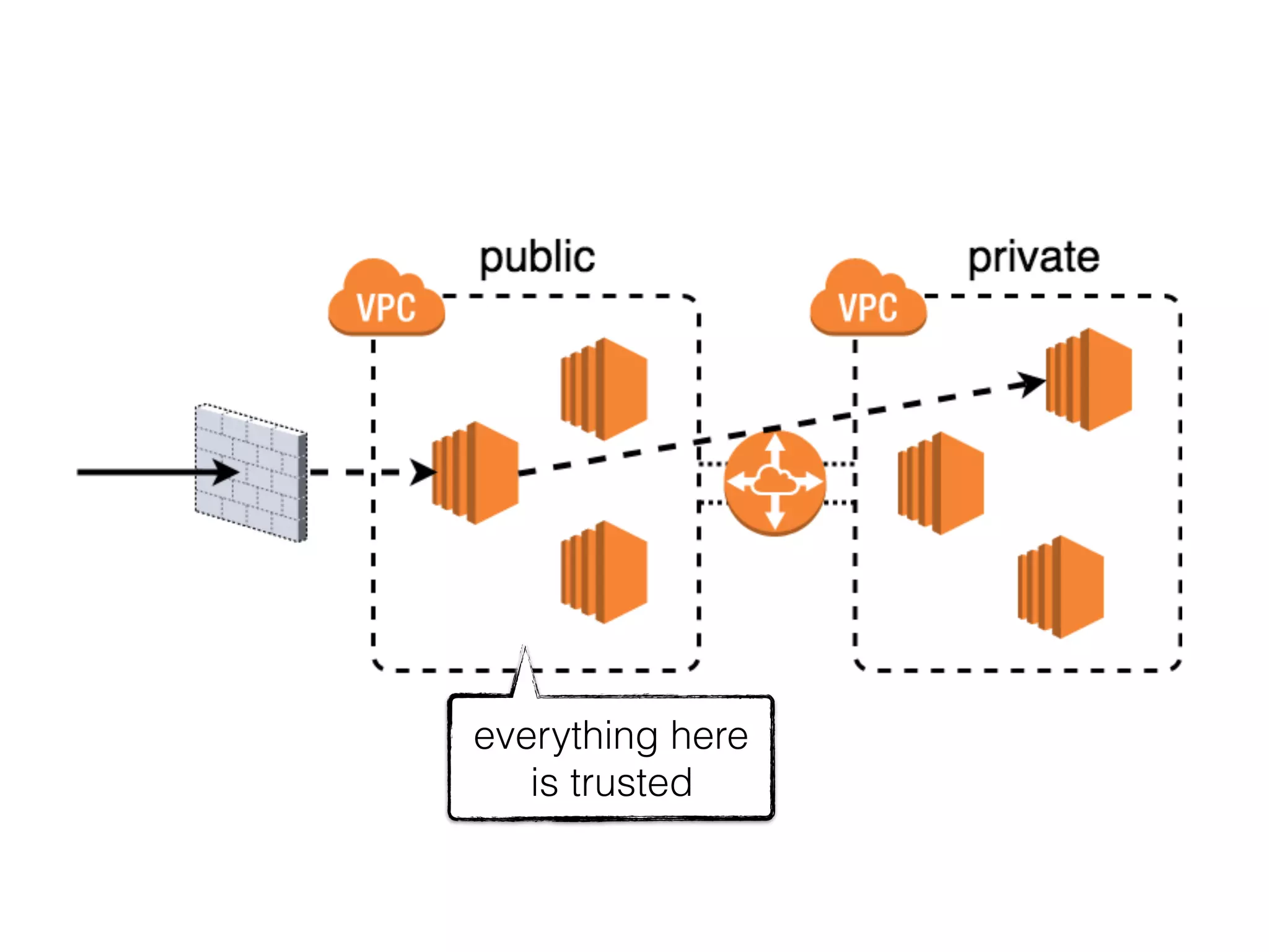 everything here
is trusted
 