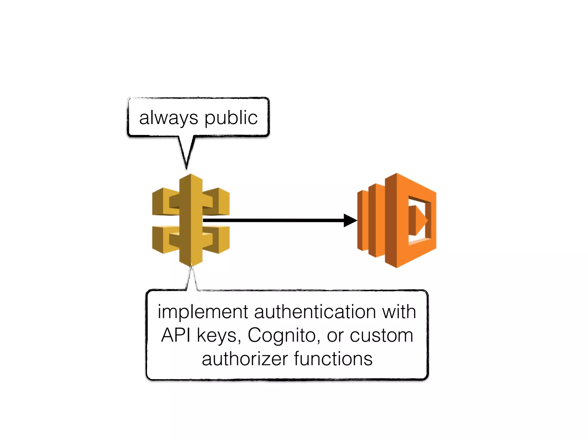 always public
implement authentication with
API keys, Cognito, or custom
authorizer functions
 