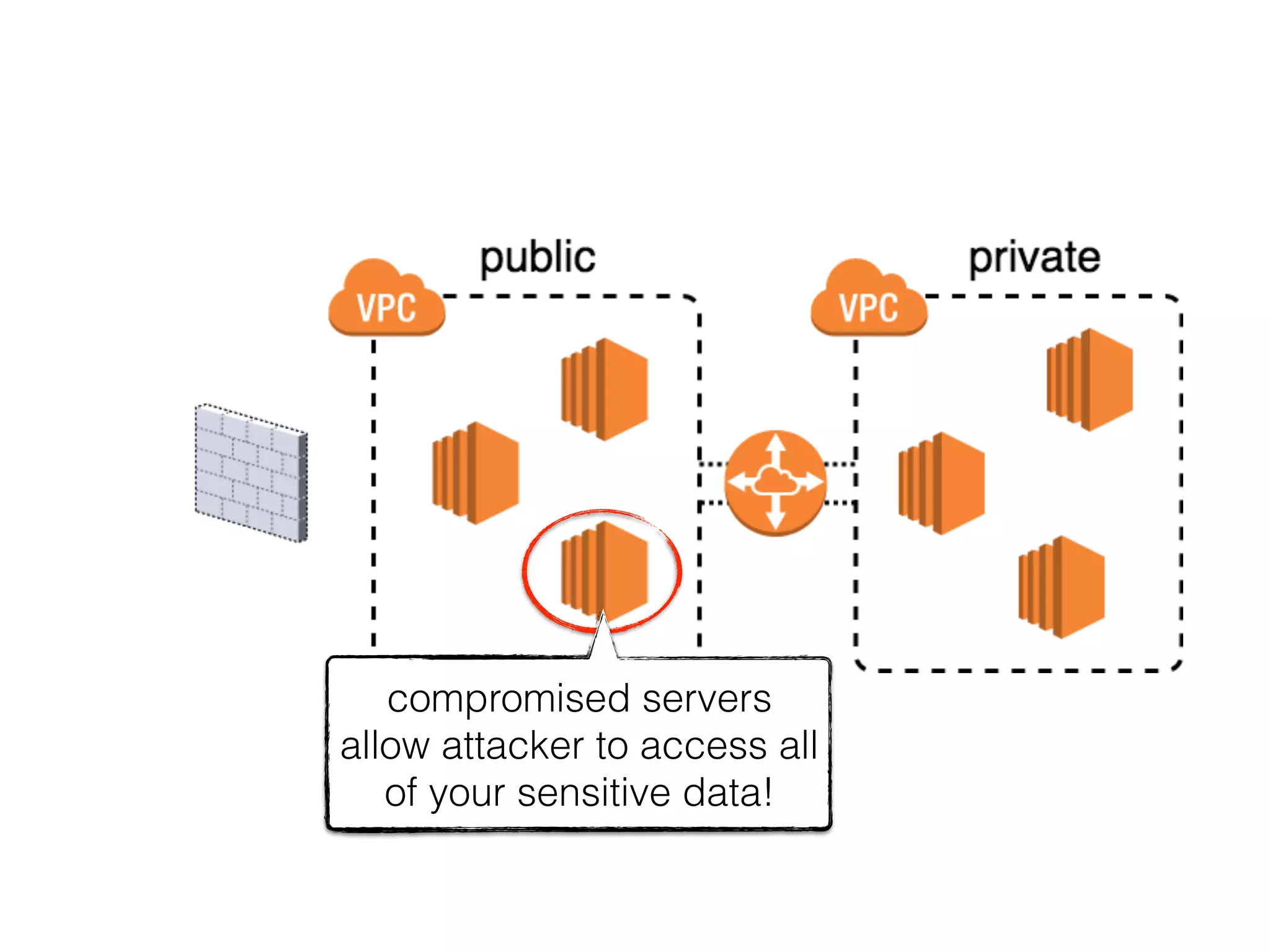 compromised servers
allow attacker to access all
of your sensitive data!
 