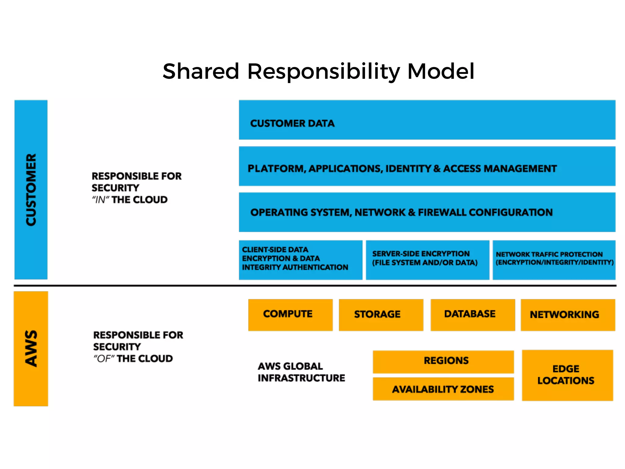 Shared Responsibility Model
 