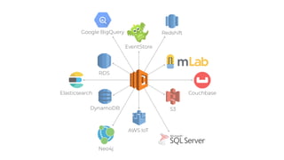 S3
AWS IoT
DynamoDB
RDS
EventStore
Elasticsearch Couchbase
Redshift
Neo4j
Google BigQuery
 