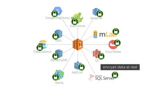 S3
AWS IoT
DynamoDB
RDS
EventStore
Elasticsearch Couchbase
Redshift
Neo4j
Google BigQuery
encrypt data at rest
 