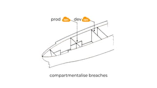 prod dev
compartmentalise breaches
 