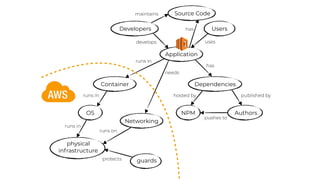 OS
Application
Dependencies
physical
infrastructure
NPM Authors
Container
runs in
runs in
runs in
has
hosted by published by
pushes to
Developers
develops uses
Users
guardsprotects
Networking
runs on
needs
Source Code
has
maintains
 