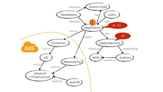 OS
Dependencies
physical
infrastructure
NPM Authors
Container
runs in
runs in
runs in
has
hosted by published by
pushes to
Developers
develops uses
Users
guardsprotects
Application
A9
Networking
runs on
needs
Source Code
has
maintains
A1, A3, …
 