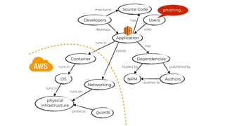 OS
Dependencies
physical
infrastructure
NPM Authors
Container
runs in
runs in
runs in
has
hosted by published by
pushes to
Developers
develops uses
Users
guardsprotects
Application
phishing…
Networking
runs on
needs
Source Code
has
maintains
 