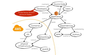 OS
Dependencies
physical
infrastructure
NPM Authors
Container
runs in
runs in
runs in
has
hosted by published by
pushes to
Developers
develops uses
Users
guardsprotects
Application
brute force, known
account leaks, …
Networking
runs on
needs
Source Code
has
maintains
 