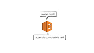 always public
access is controlled via IAM
 