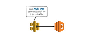 use AWS_IAM
authentication for
internal APIs
 