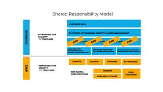 Shared Responsibility Model
 