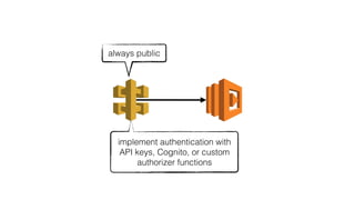 always public
implement authentication with
API keys, Cognito, or custom
authorizer functions
 