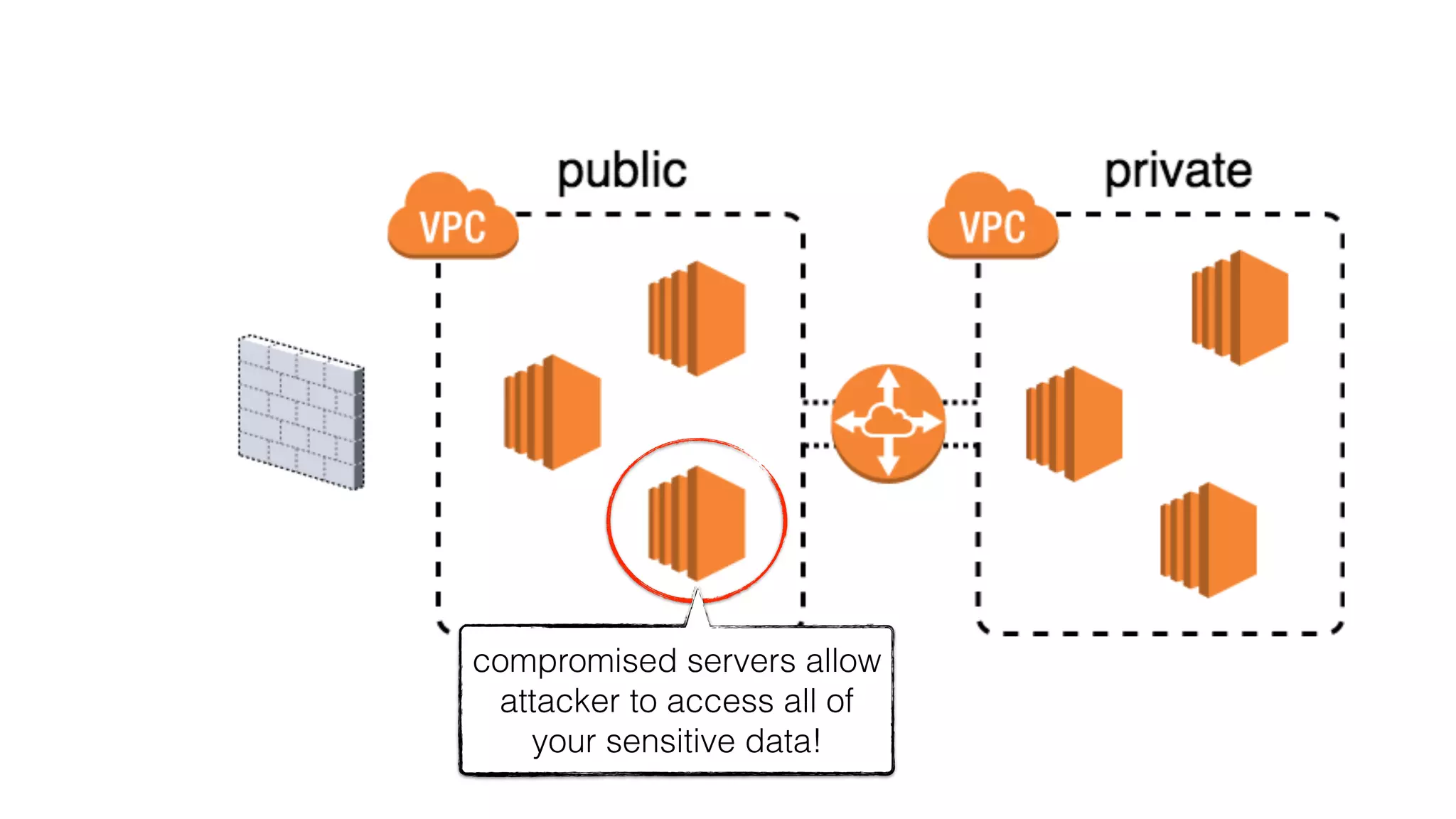 compromised servers allow
attacker to access all of
your sensitive data!
 