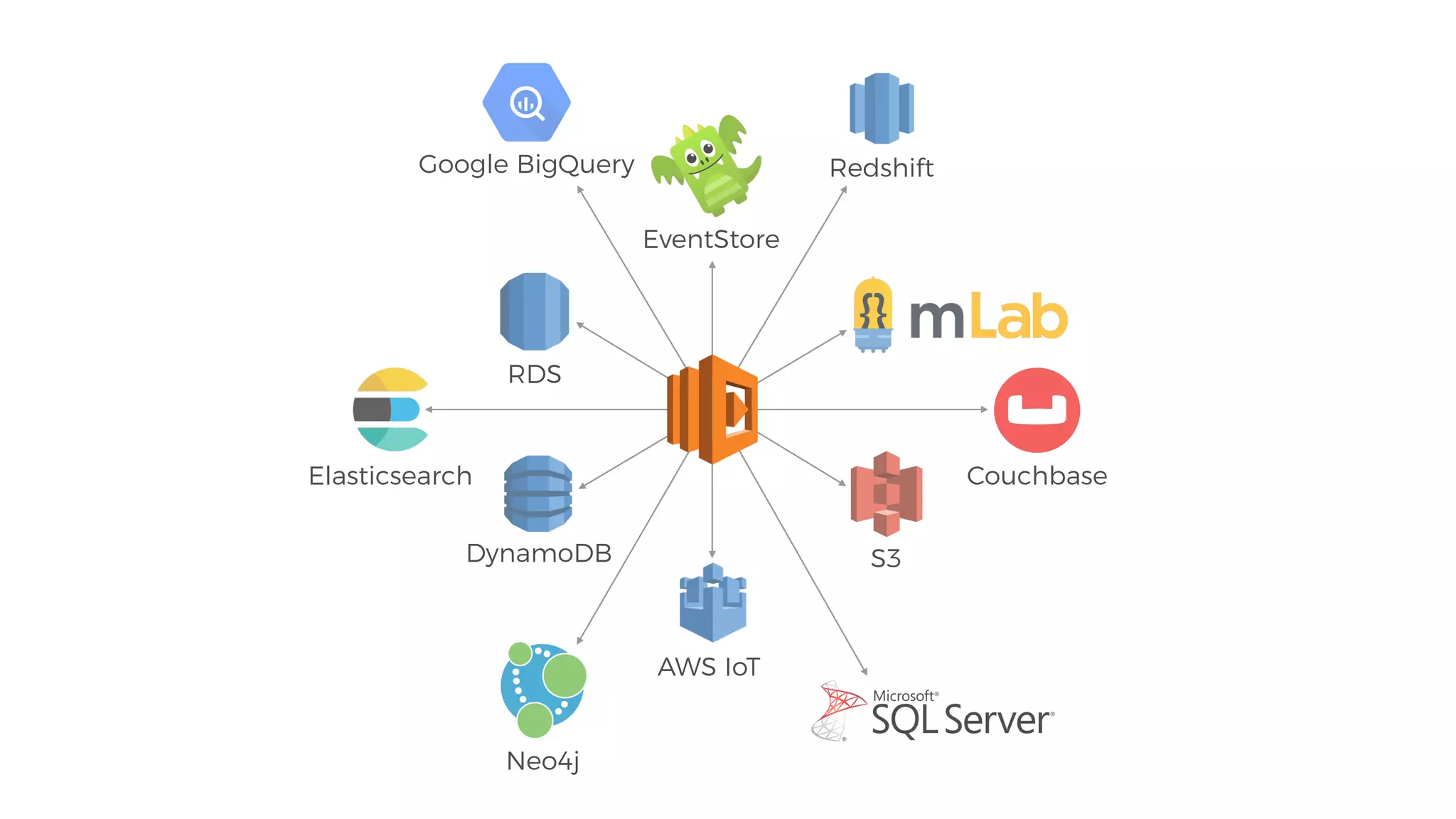 S3
AWS IoT
DynamoDB
RDS
EventStore
Elasticsearch Couchbase
Redshift
Neo4j
Google BigQuery
 