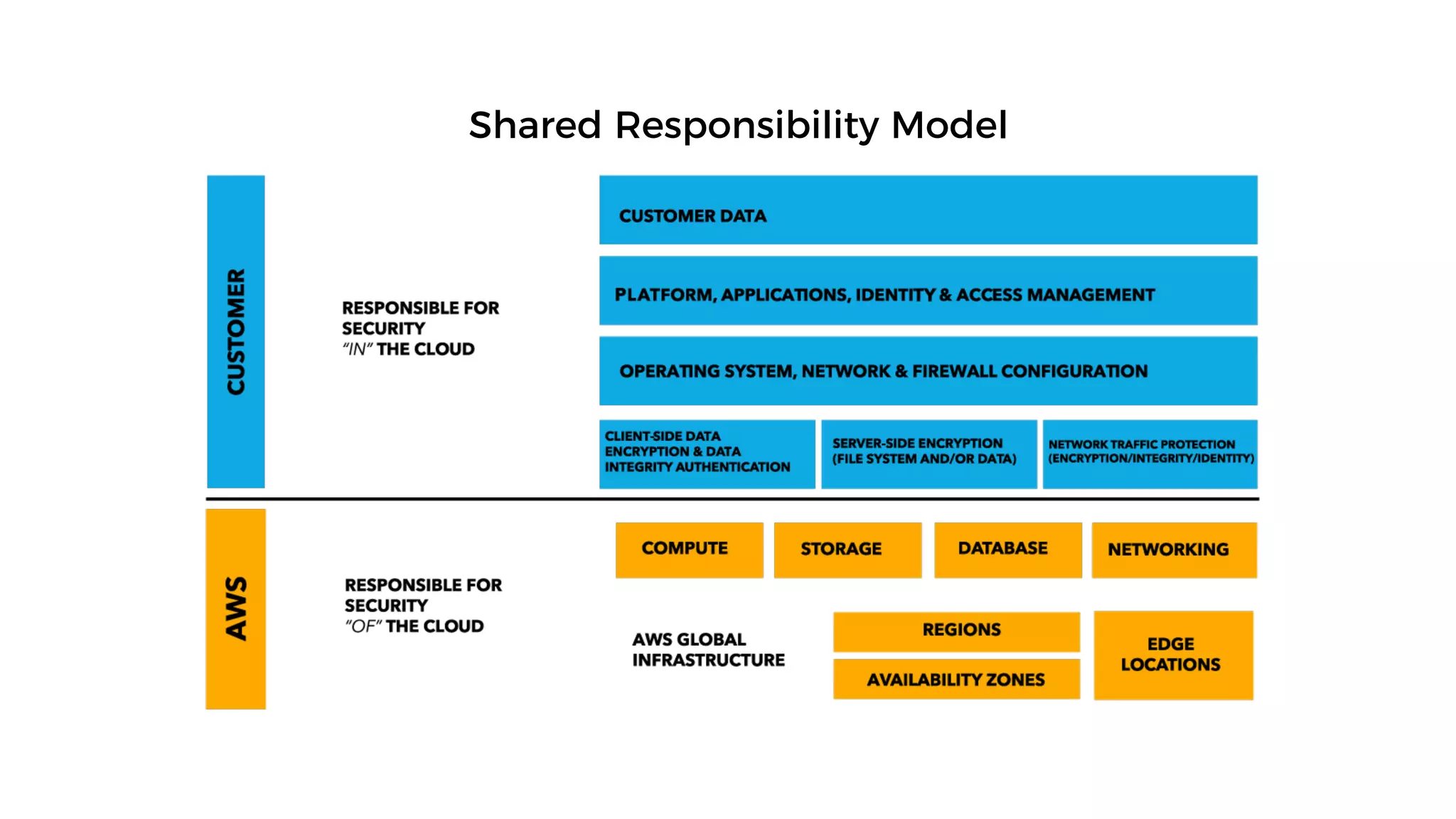 Shared Responsibility Model
 