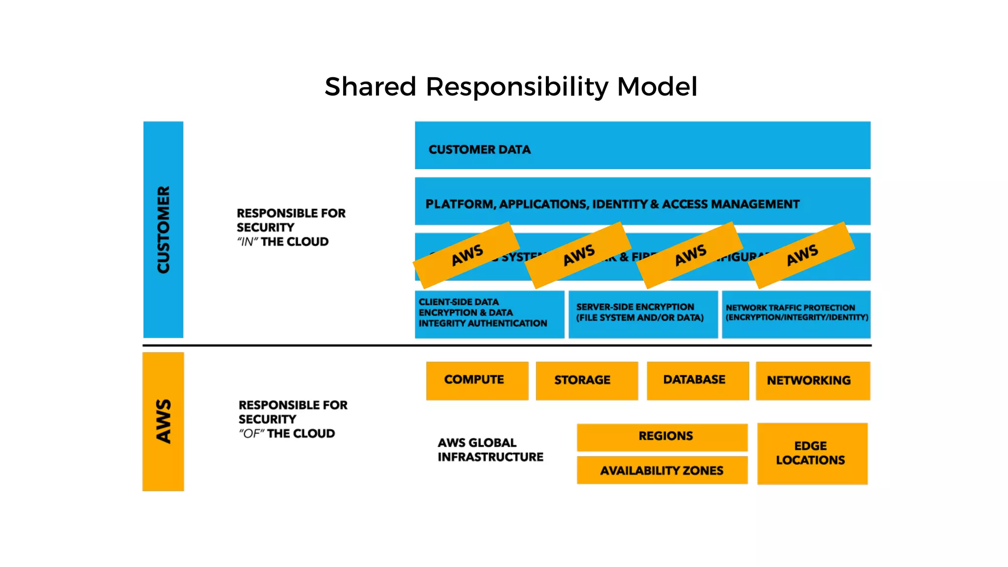 Shared Responsibility Model
 