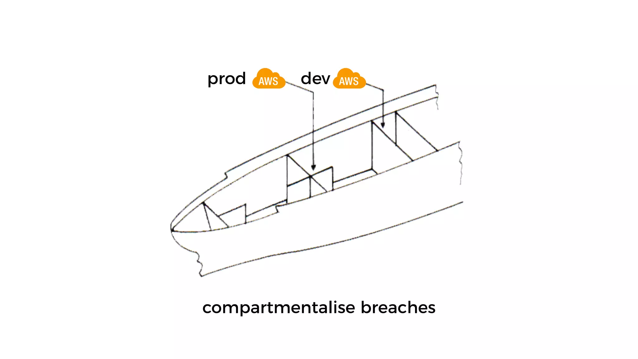 prod dev
compartmentalise breaches
 