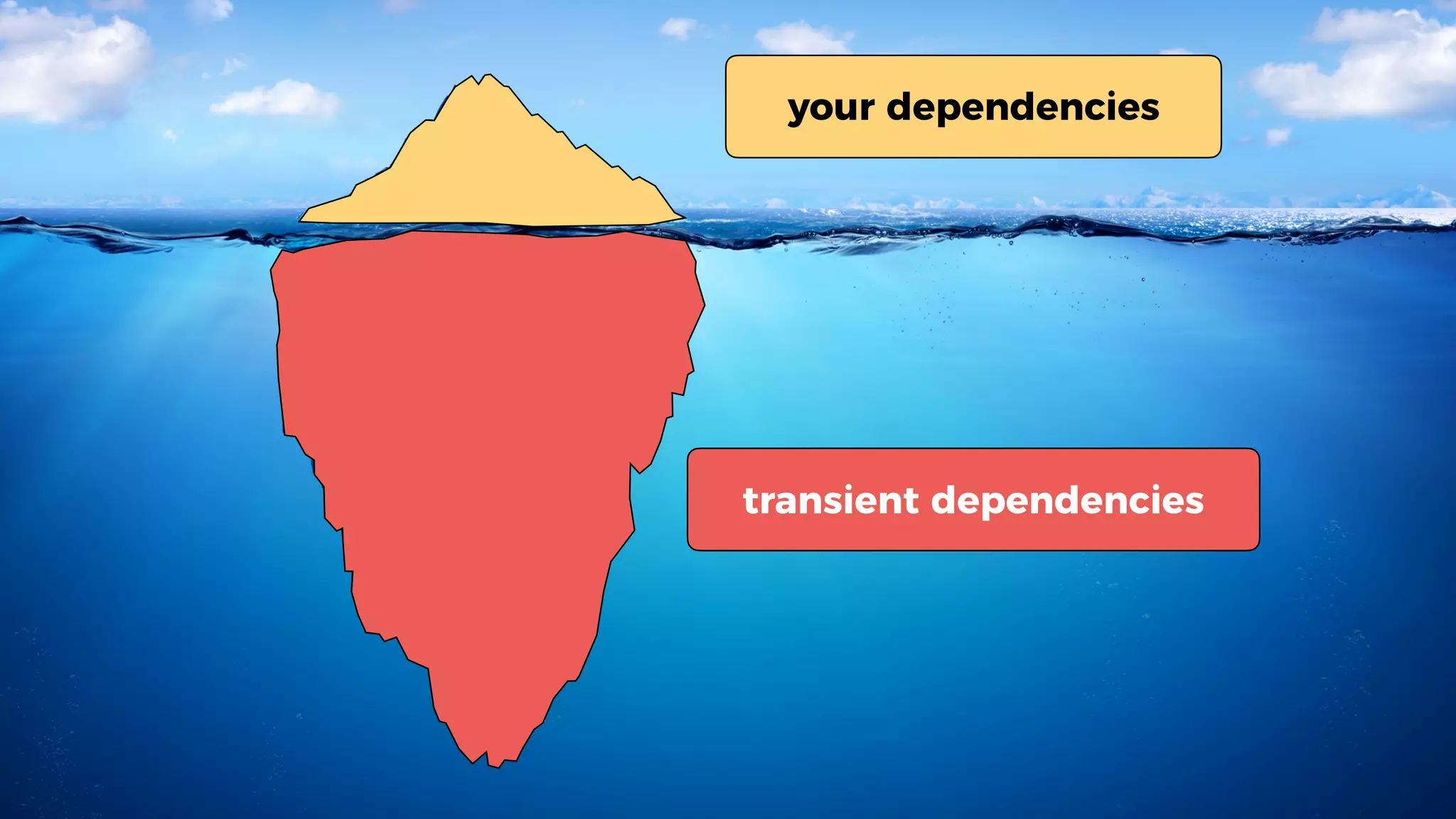 your dependencies
transient dependencies
 
