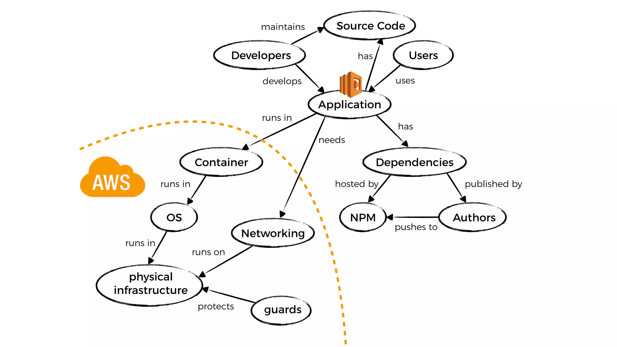 OS
Application
Dependencies
physical
infrastructure
NPM Authors
Container
runs in
runs in
runs in
has
hosted by published by
pushes to
Developers
develops uses
Users
guardsprotects
Networking
runs on
needs
Source Code
has
maintains
 