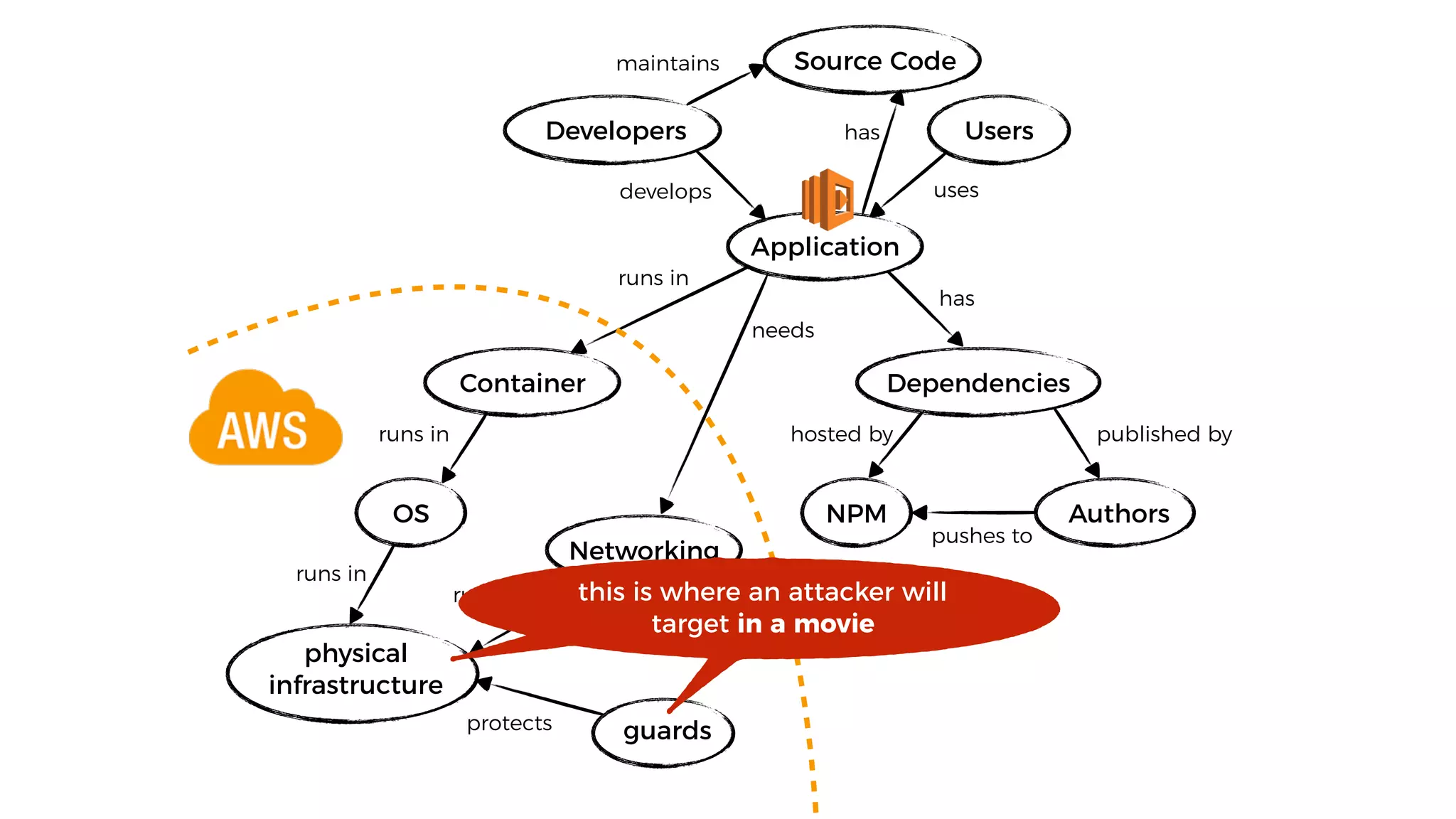 OS
Application
Dependencies
physical
infrastructure
NPM Authors
Container
runs in
runs in
runs in
has
hosted by published by
pushes to
Developers
develops uses
Users
guardsprotects
Networking
needs
runs on this is where an attacker will
target in a movie
Source Code
has
maintains
 
