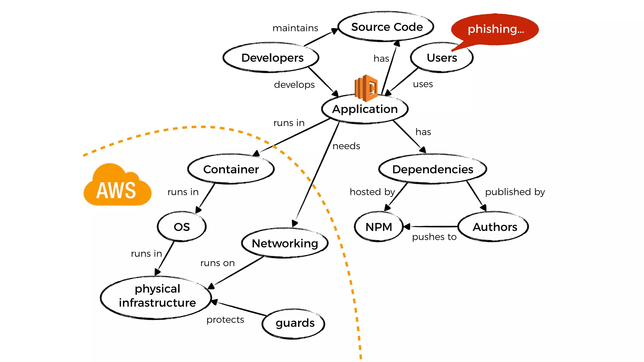 OS
Dependencies
physical
infrastructure
NPM Authors
Container
runs in
runs in
runs in
has
hosted by published by
pushes to
Developers
develops uses
Users
guardsprotects
Application
phishing…
Networking
runs on
needs
Source Code
has
maintains
 