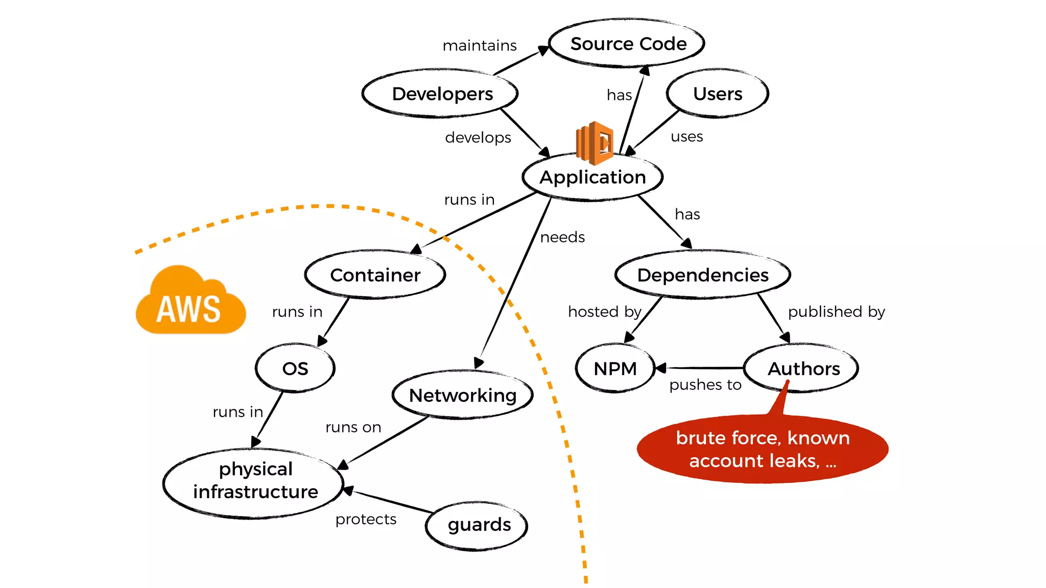 OS
Dependencies
physical
infrastructure
NPM Authors
Container
runs in
runs in
runs in
has
hosted by published by
pushes to
Developers
develops uses
Users
guardsprotects
Application
brute force, known
account leaks, …
Networking
runs on
needs
Source Code
has
maintains
 