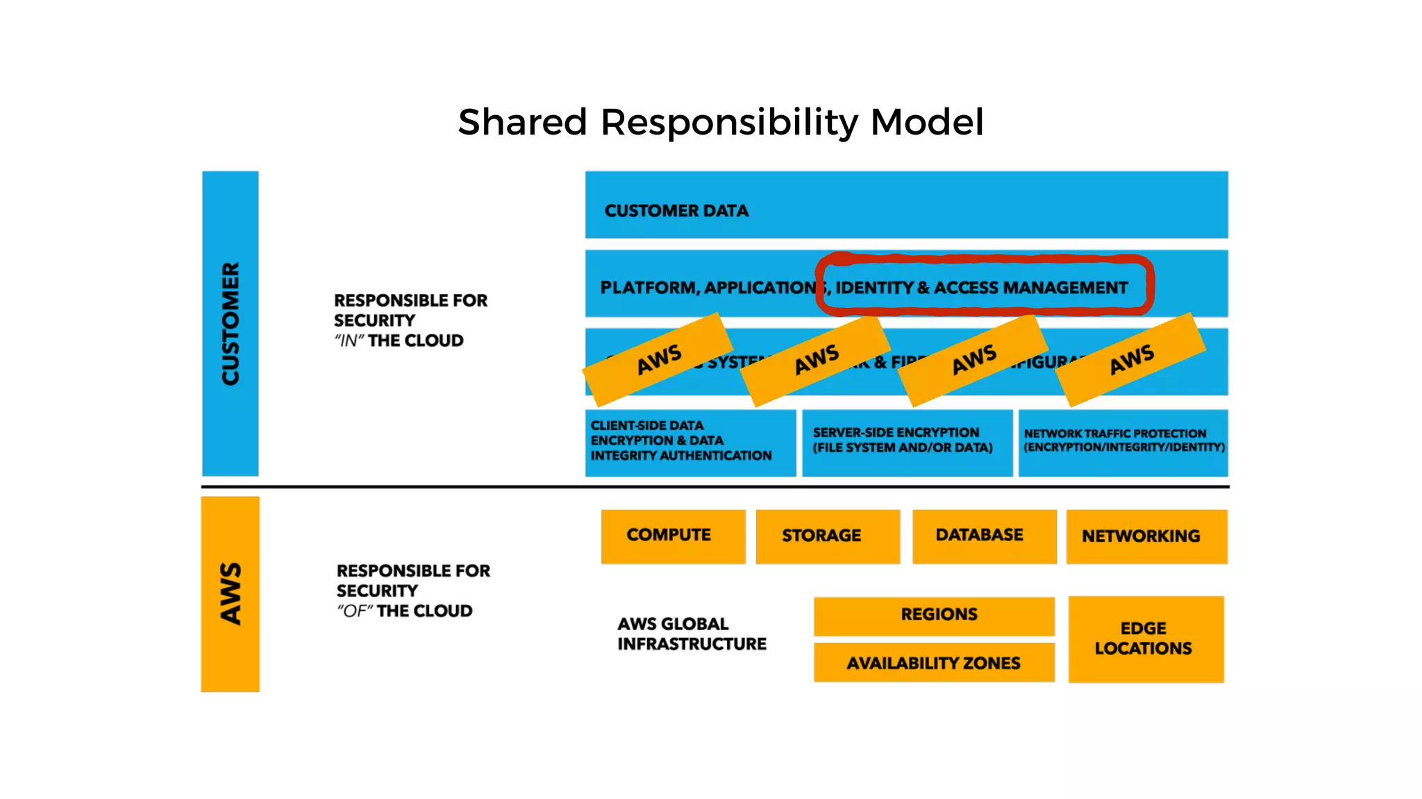 Shared Responsibility Model
 