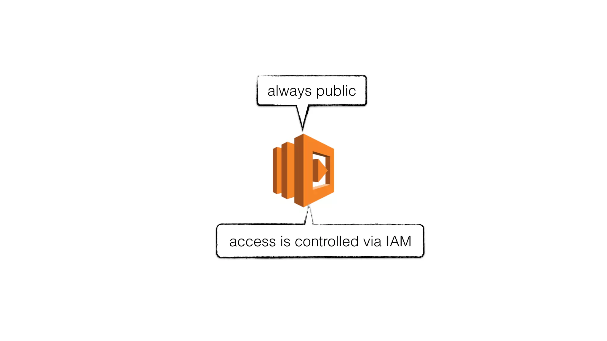 always public
access is controlled via IAM
 