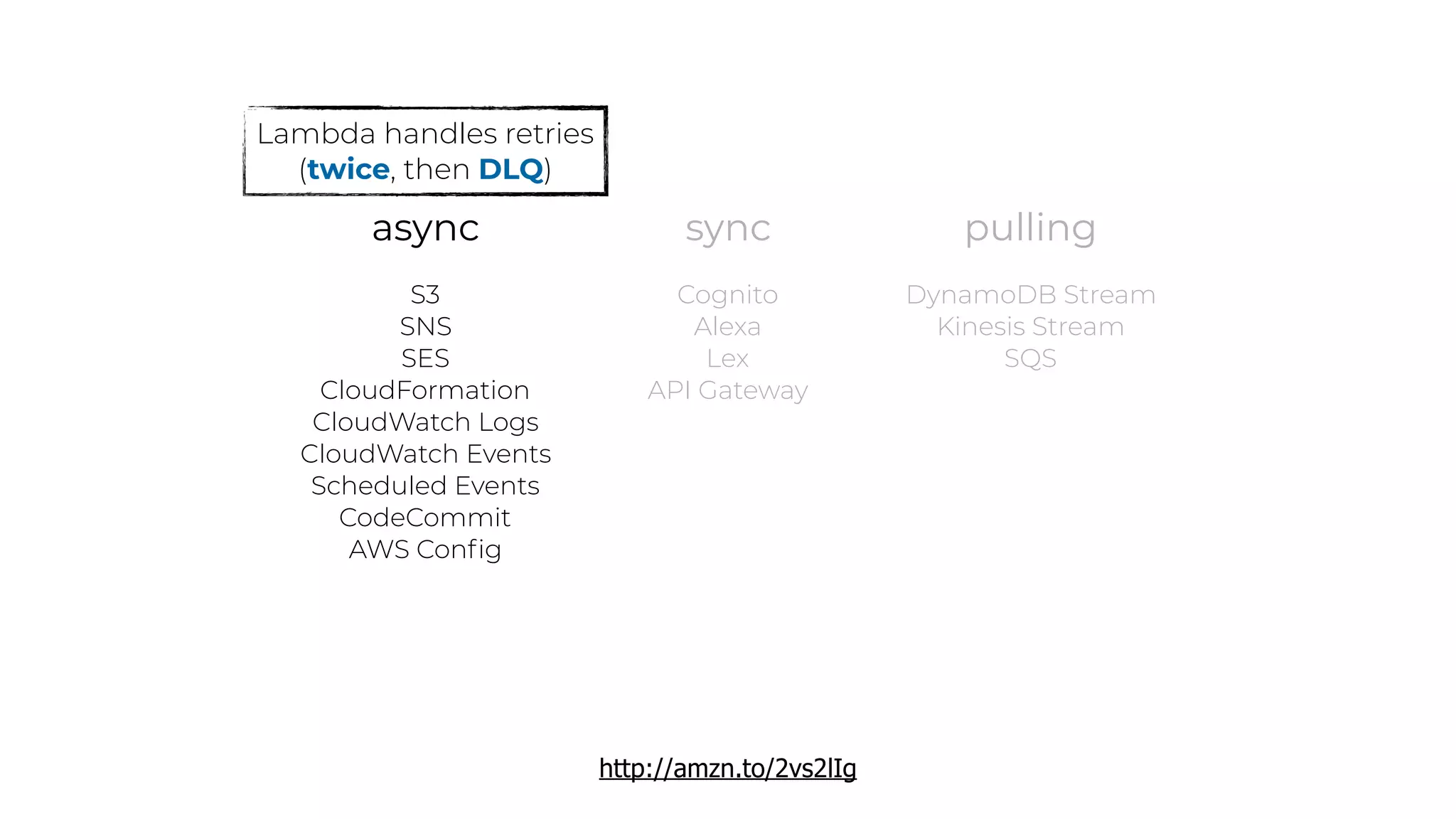 async sync
S3
SNS
SES
CloudFormation
CloudWatch Logs
CloudWatch Events
Scheduled Events
CodeCommit
AWS Conﬁg
http://amzn.to/2vs2lIg
Cognito
Alexa
Lex
API Gateway
pulling
DynamoDB Stream
Kinesis Stream
SQS
Lambda handles retries
(twice, then DLQ)
 