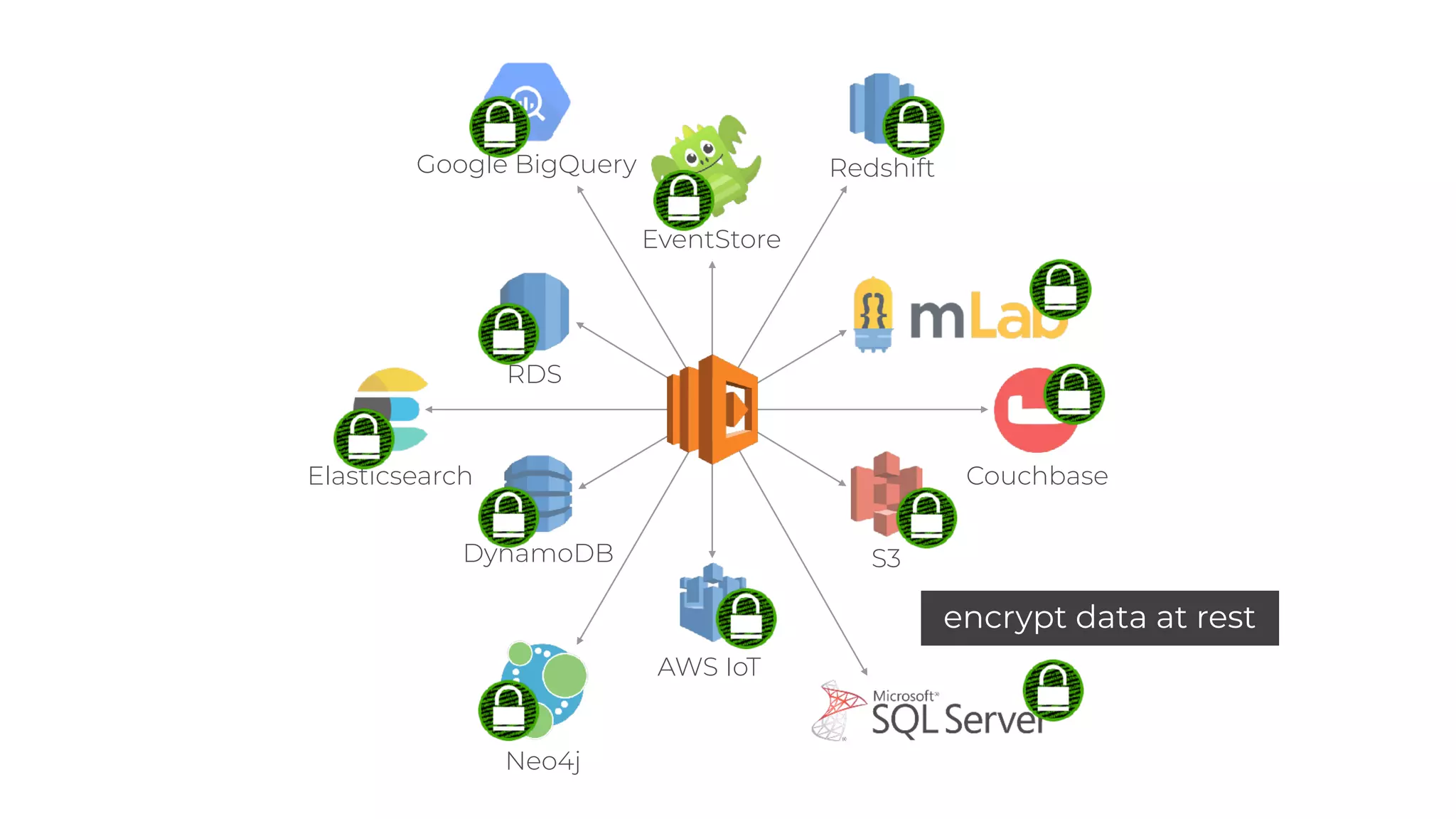 S3
AWS IoT
DynamoDB
RDS
EventStore
Elasticsearch Couchbase
Redshift
Neo4j
Google BigQuery
encrypt data at rest
 