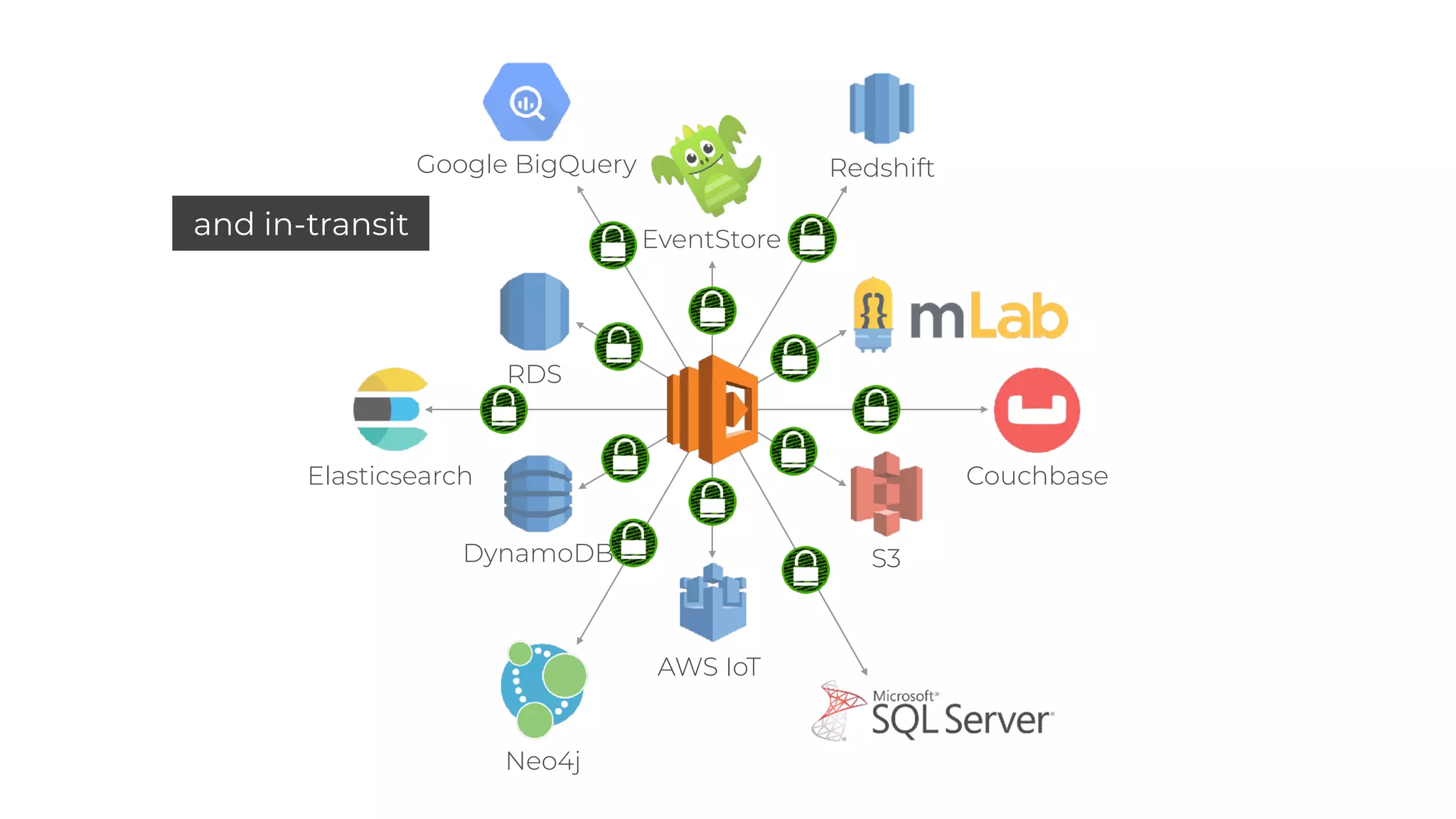 S3
AWS IoT
DynamoDB
RDS
EventStore
Elasticsearch Couchbase
Redshift
Neo4j
Google BigQuery
and in-transit
 