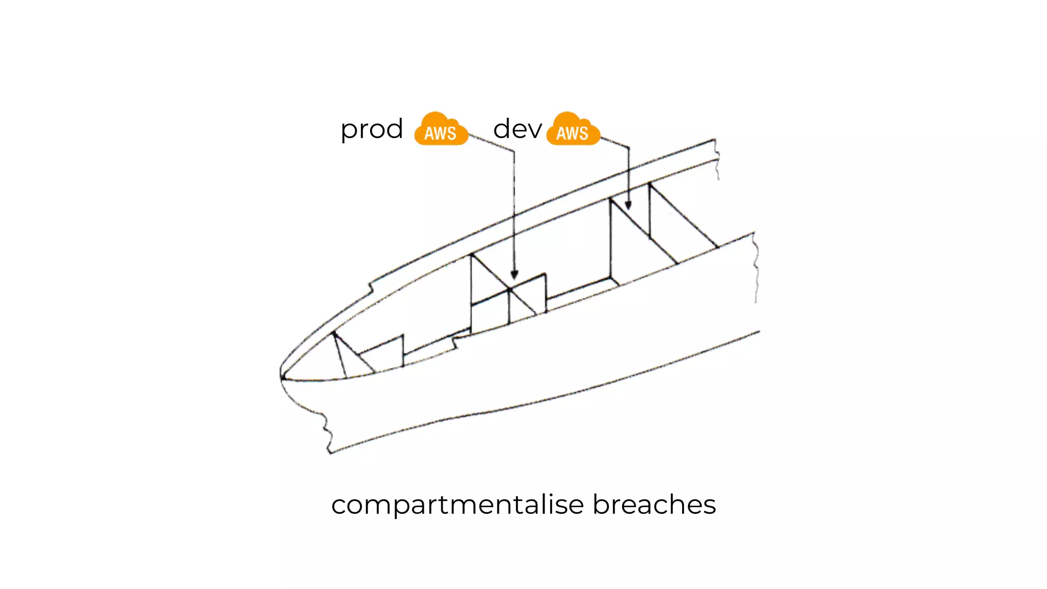 prod dev
compartmentalise breaches
 