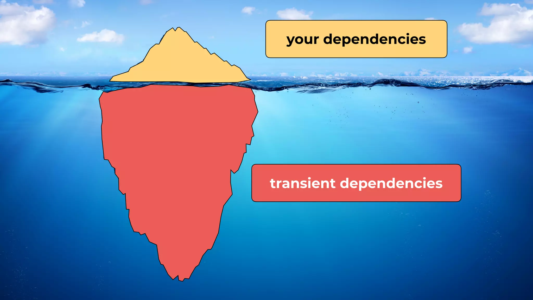 your dependencies
transient dependencies
 