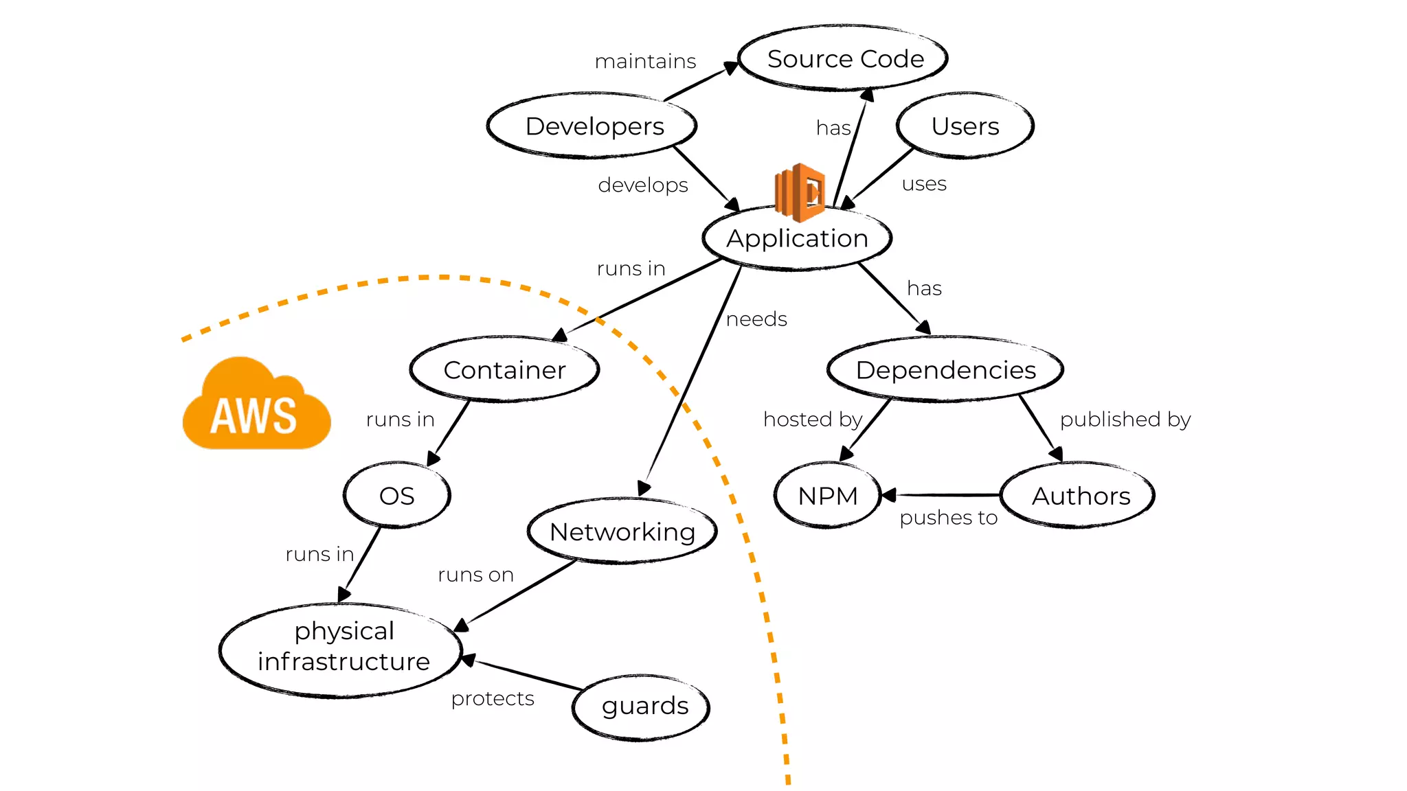 OS
Application
Dependencies
physical
infrastructure
NPM Authors
Container
runs in
runs in
runs in
has
hosted by published by
pushes to
Developers
develops uses
Users
guardsprotects
Networking
runs on
needs
Source Code
has
maintains
 